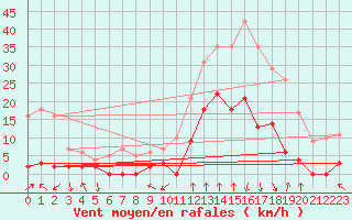Courbe de la force du vent pour Bagnres-de-Luchon (31)