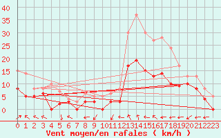 Courbe de la force du vent pour Paray-le-Monial - St-Yan (71)