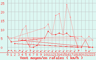 Courbe de la force du vent pour Morn de la Frontera