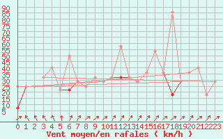 Courbe de la force du vent pour Fokstua Ii