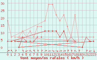 Courbe de la force du vent pour Weiden