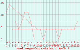 Courbe de la force du vent pour Hirschenkogel