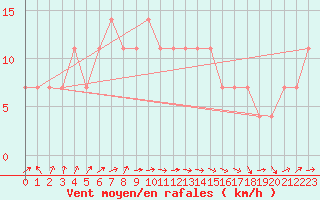 Courbe de la force du vent pour Kokkola Tankar