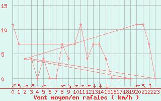 Courbe de la force du vent pour Ocna Sugatag
