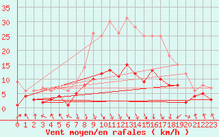 Courbe de la force du vent pour Wernigerode