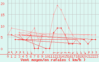 Courbe de la force du vent pour Muret (31)