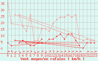 Courbe de la force du vent pour Stabio