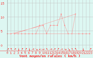 Courbe de la force du vent pour Idar-Oberstein