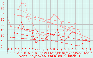 Courbe de la force du vent pour Chambry / Aix-Les-Bains (73)