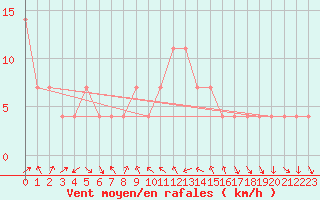 Courbe de la force du vent pour Moenichkirchen