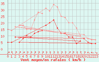 Courbe de la force du vent pour Chambry / Aix-Les-Bains (73)