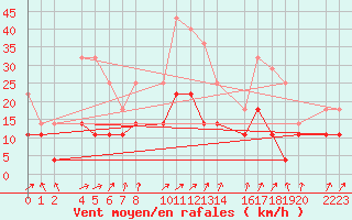 Courbe de la force du vent pour Ecija