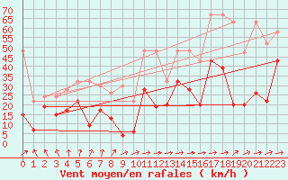 Courbe de la force du vent pour Saentis (Sw)