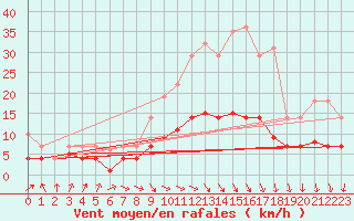 Courbe de la force du vent pour Bonn-Roleber