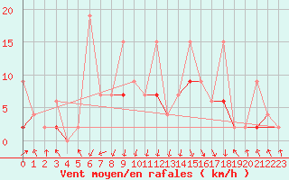 Courbe de la force du vent pour Ayvalik