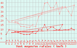 Courbe de la force du vent pour La Mure-Argens (04)