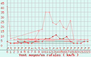 Courbe de la force du vent pour Stabio