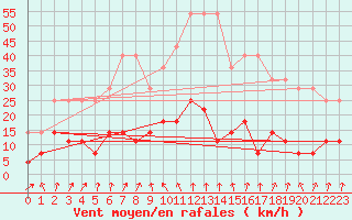 Courbe de la force du vent pour Storlien-Visjovalen