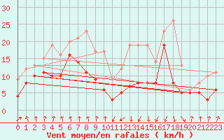 Courbe de la force du vent pour Tarbes (65)