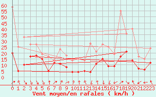 Courbe de la force du vent pour Alistro (2B)