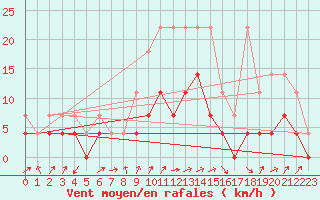 Courbe de la force du vent pour Kaisersbach-Cronhuette