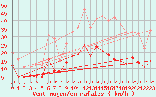 Courbe de la force du vent pour Essen