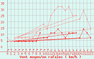 Courbe de la force du vent pour Tirgu Jiu
