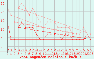 Courbe de la force du vent pour Kemijarvi Airport