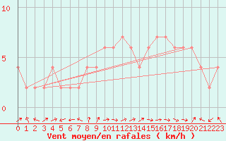 Courbe de la force du vent pour Ponferrada