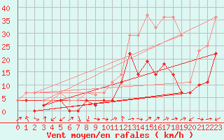 Courbe de la force du vent pour Calatayud
