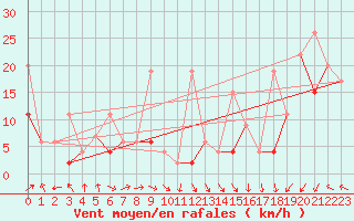 Courbe de la force du vent pour Titlis