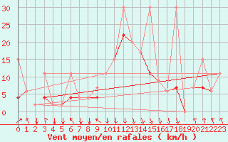 Courbe de la force du vent pour Al Hoceima