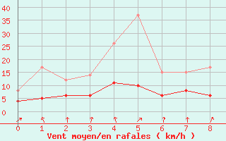 Courbe de la force du vent pour Courdimanche (91)