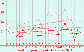 Courbe de la force du vent pour Pau (64)