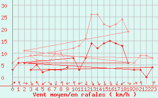Courbe de la force du vent pour Chambry / Aix-Les-Bains (73)