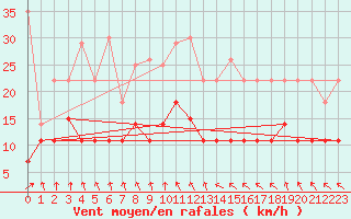 Courbe de la force du vent pour Riga