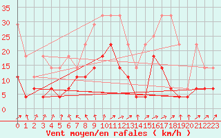 Courbe de la force du vent pour Offenbach Wetterpar