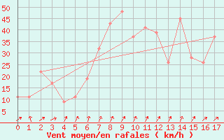 Courbe de la force du vent pour Wajima