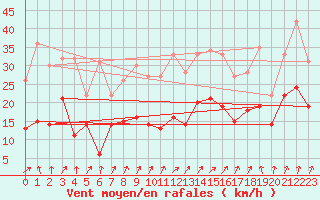 Courbe de la force du vent pour Leutkirch-Herlazhofen