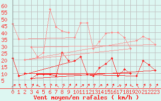 Courbe de la force du vent pour Wernigerode