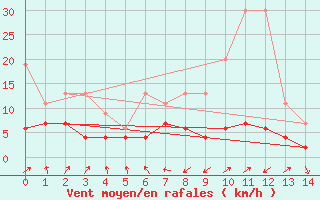 Courbe de la force du vent pour Marsens