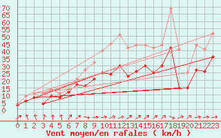 Courbe de la force du vent pour Roissy (95)