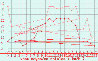 Courbe de la force du vent pour Valbella