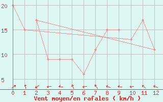 Courbe de la force du vent pour Glasgow, Glasgow International Airport