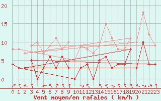 Courbe de la force du vent pour Chambry / Aix-Les-Bains (73)
