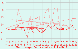 Courbe de la force du vent pour Morn de la Frontera