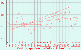 Courbe de la force du vent pour Jan