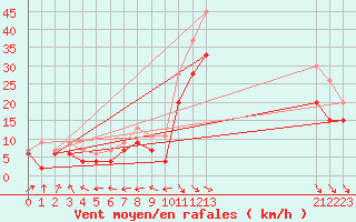 Courbe de la force du vent pour Maniitsoq Mittarfia