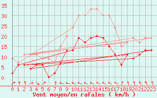 Courbe de la force du vent pour Ble / Mulhouse (68)