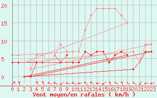 Courbe de la force du vent pour Avord (18)
